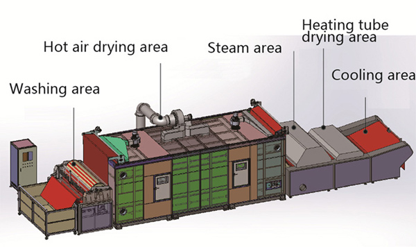 Fabric washing and shrinking machine machine structure introduction