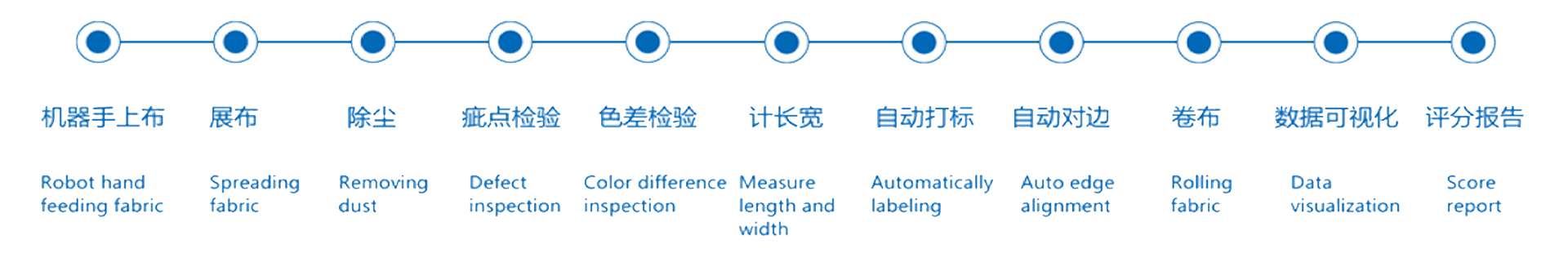 Robot hand  feeding fabric-- Spreading fabric-- Removing  dust-- Defect inspection-- Color difference inspection--  Measure length and width-- Automatically labeling-- Auto edge alignment-- Rolling fabric-- Data visualization-- Score report