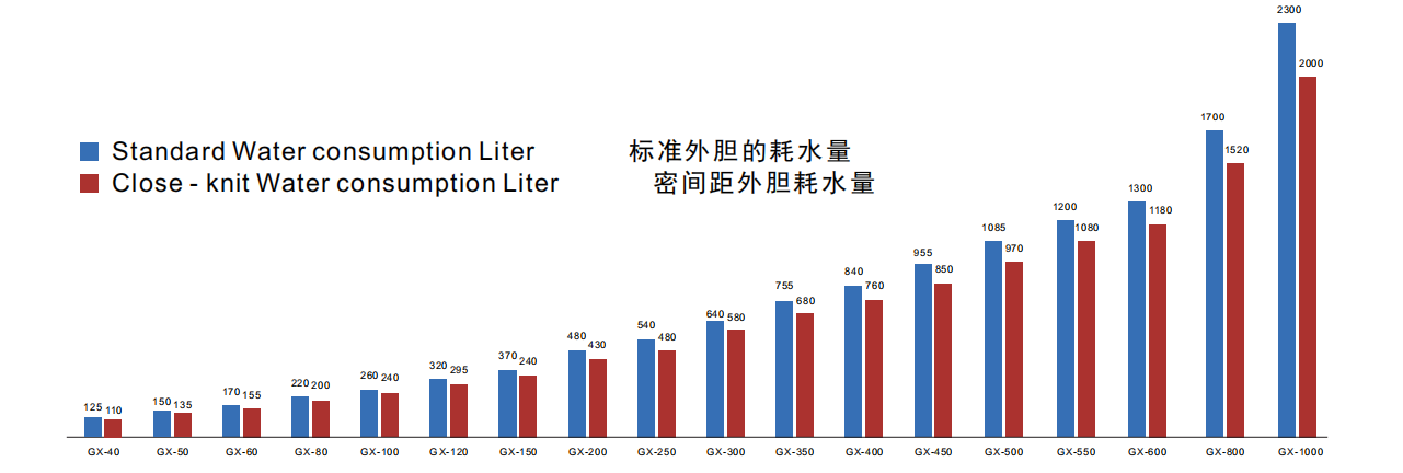 Water consumption comparison diagram